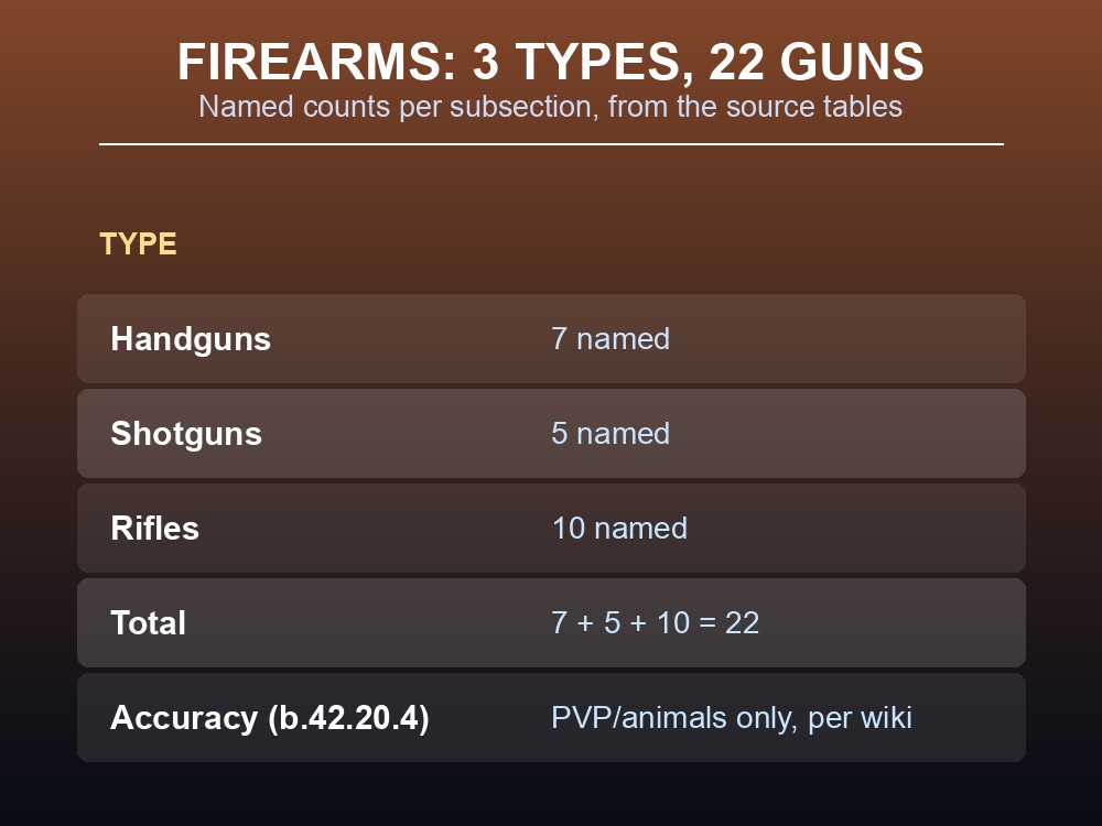 A table card listing the firearm legend and the 7/5/10 weapon counts across Handguns, Shotguns, and Rifles.
