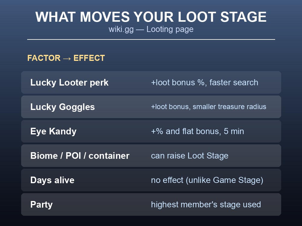Data card listing the factors that raise or ignore Loot Stage in 7 Days to Die.