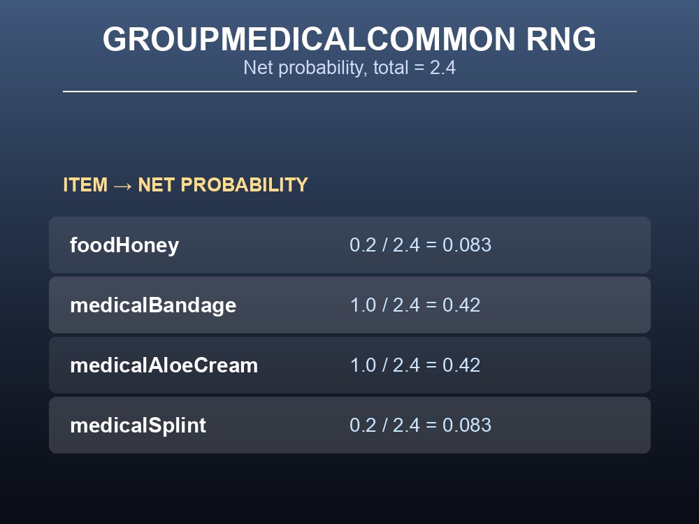 Data card showing the worked RNG example for the groupMedicalCommon loot group.