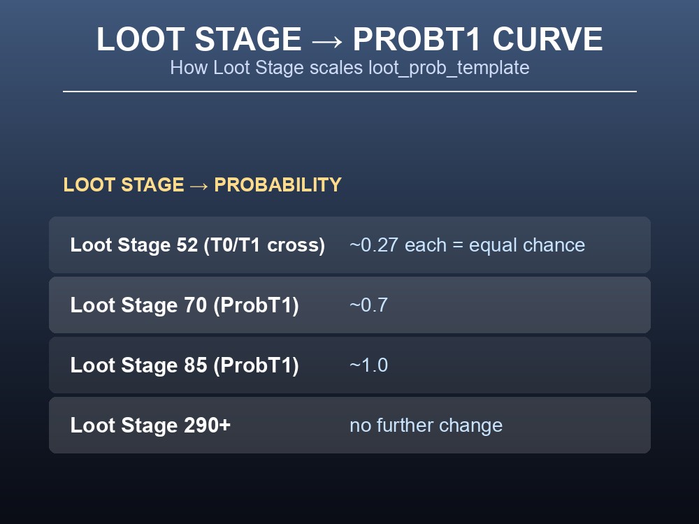 Data card showing how loot_prob_template maps Loot Stage to a selection probability.