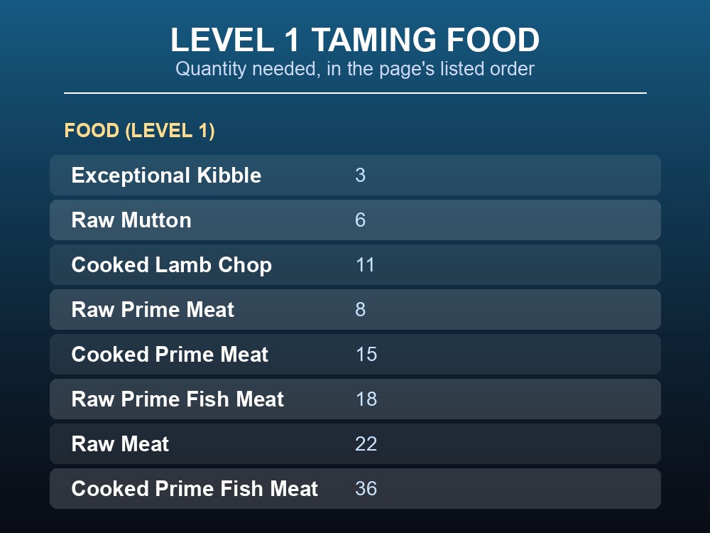 Table of preferred foods and Level 1 quantities needed to tame a Basilosaurus
