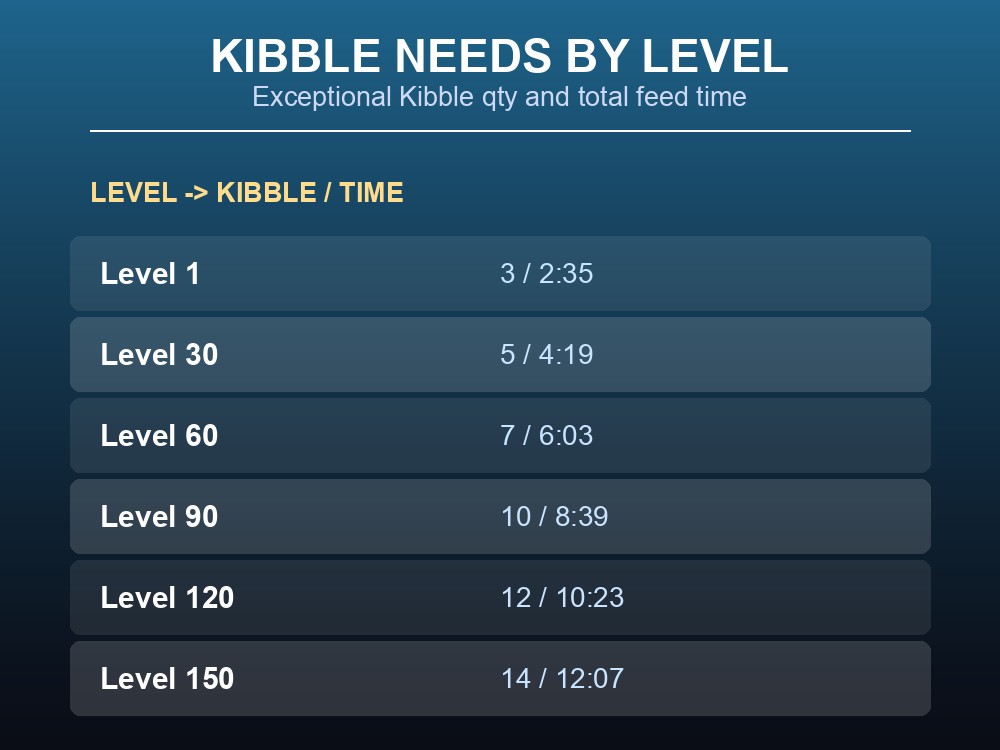Table of Exceptional Kibble quantity and total feeding time by Basilosaurus level
