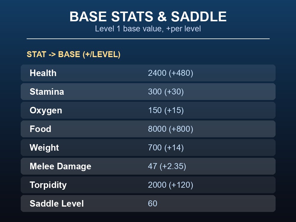 Table of Basilosaurus base stats, saddle level, and passive abilities