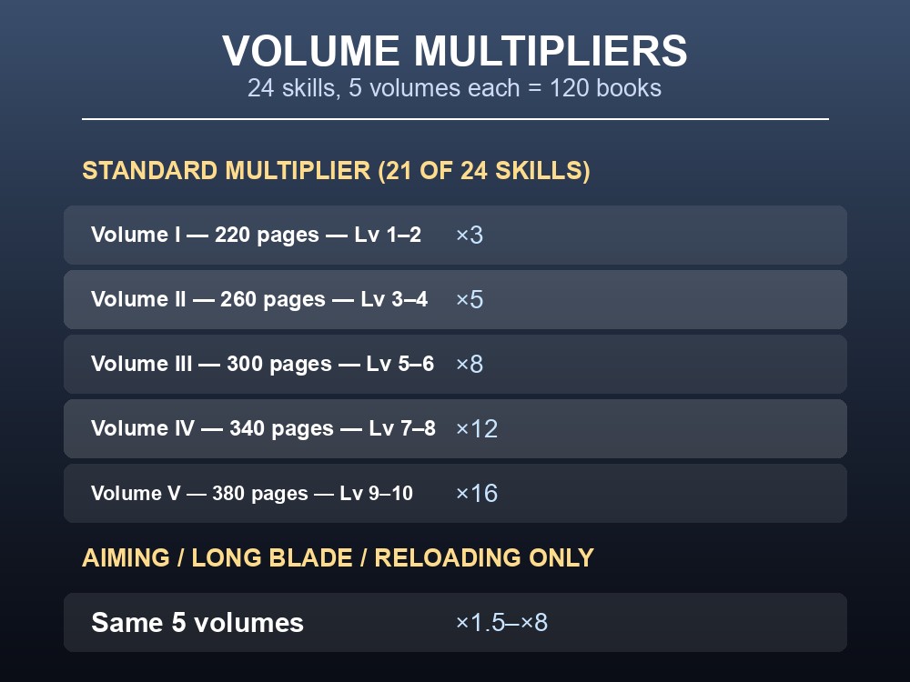 Project Zomboid skill book volume multiplier table