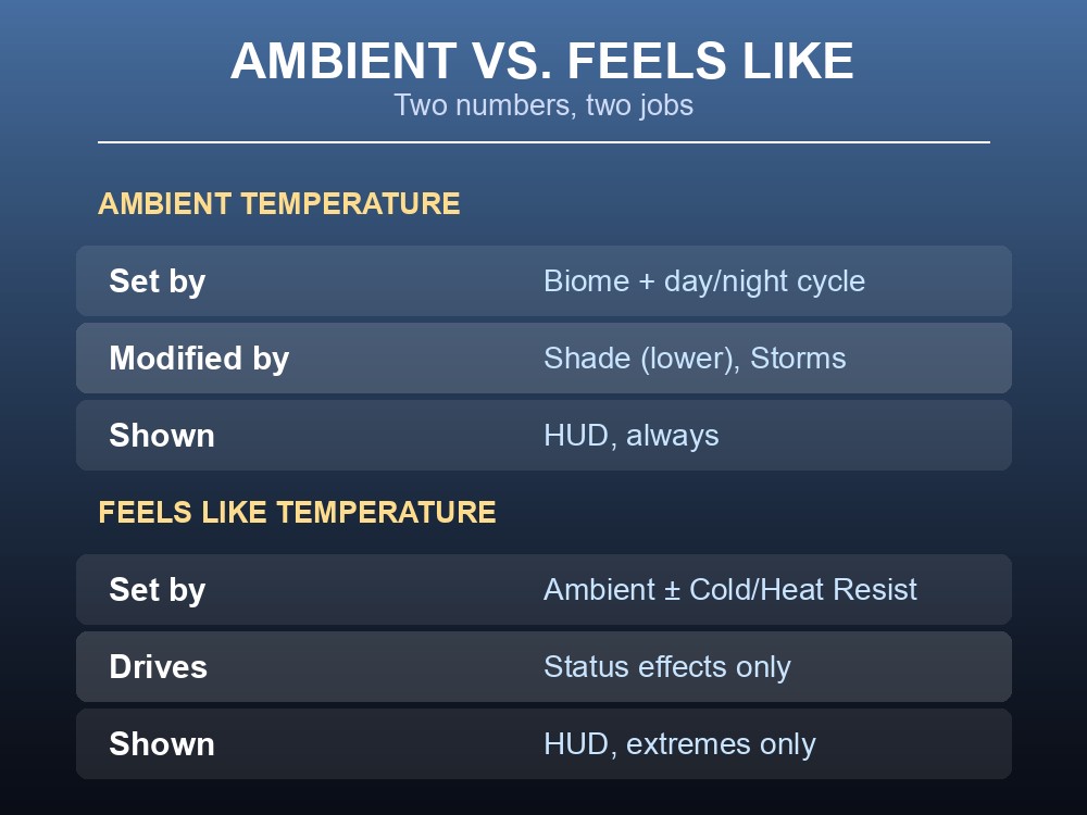 Data card comparing what sets Ambient temperature against what sets Feels Like temperature.