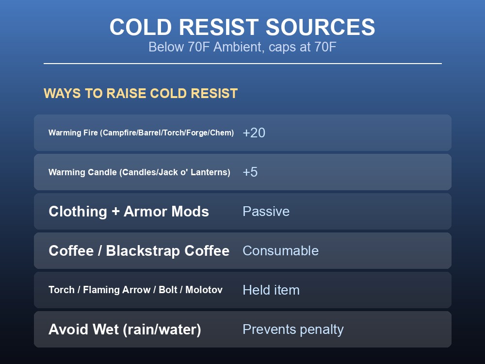 Data card listing every documented way to raise Cold Resist and its two named buff values.