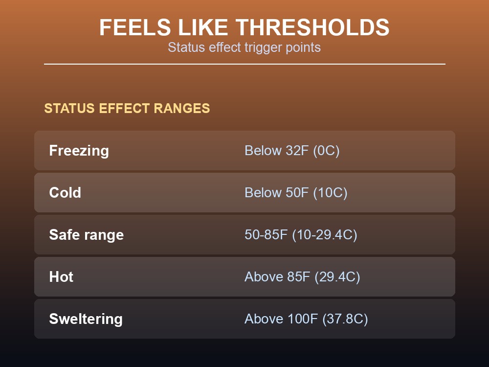 Data card with the exact Feels Like thresholds for Freezing, Cold, Safe, Hot, and Sweltering.