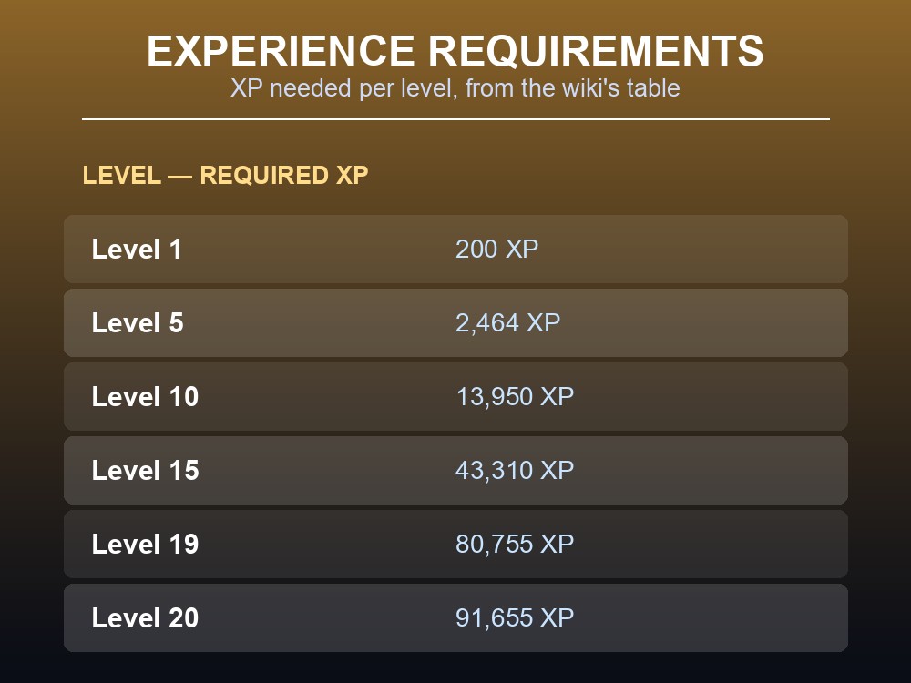 Card showing selected XP requirements from Abiotic Factor's skill leveling table.