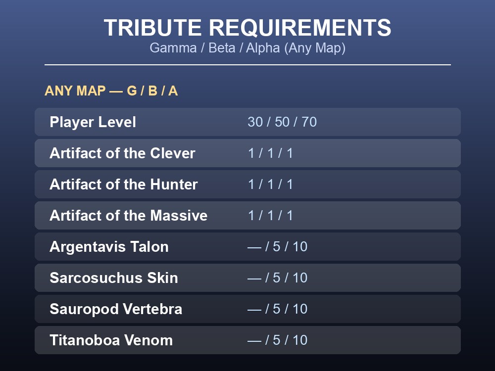 Table of Broodmother tribute item requirements by difficulty