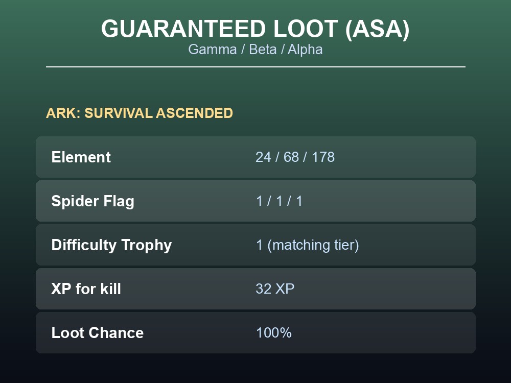 Table of Broodmother guaranteed loot and XP by difficulty