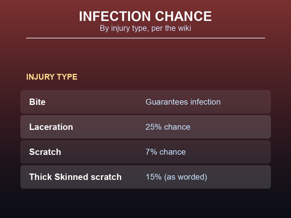 Bite, scratch and laceration infection chance card