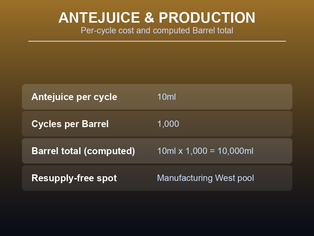 Abiotic Factor Antejuice production cycle math