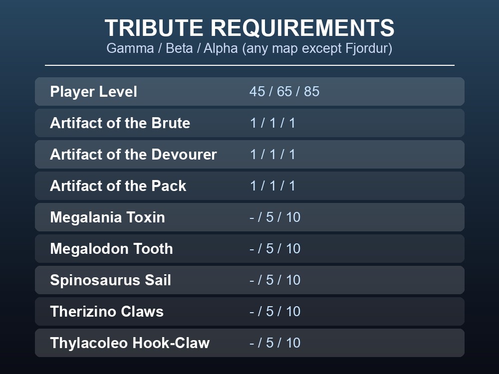 Table of Megapithecus tribute items required per difficulty tier