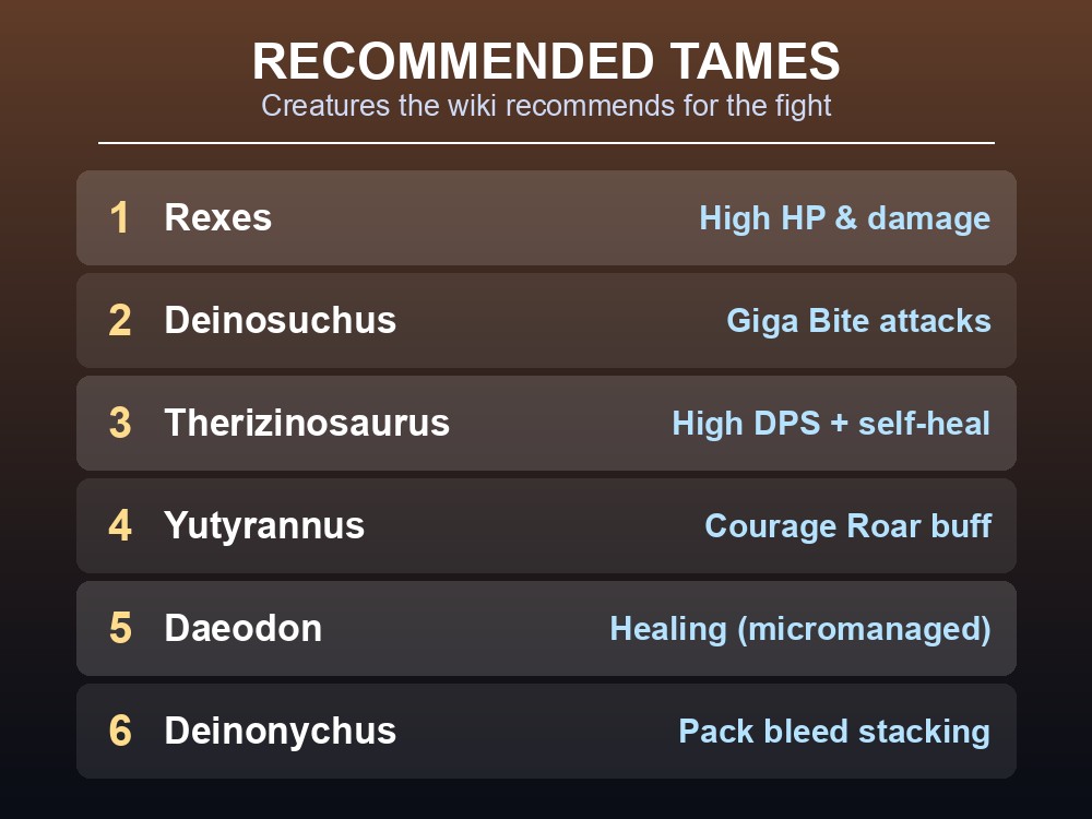 Recommended tames for the Megapithecus boss fight