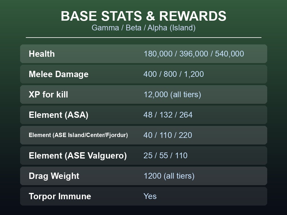 Table of Megapithecus base stats and loot rewards by tier