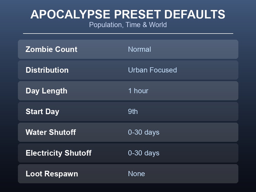 Table card listing Apocalypse preset defaults for Population, Time and World settings.