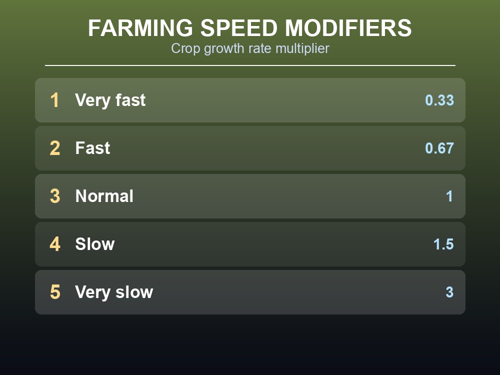 Ranked card of Farming Speed multipliers from Very fast to Very slow.