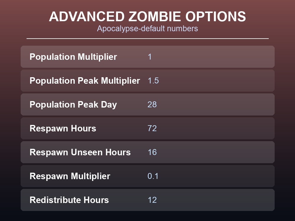 Table card of key Advanced Zombie Options numeric defaults.