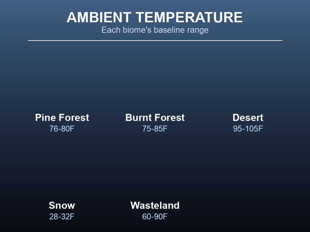 Data card listing all five biomes with their ambient temperature ranges.