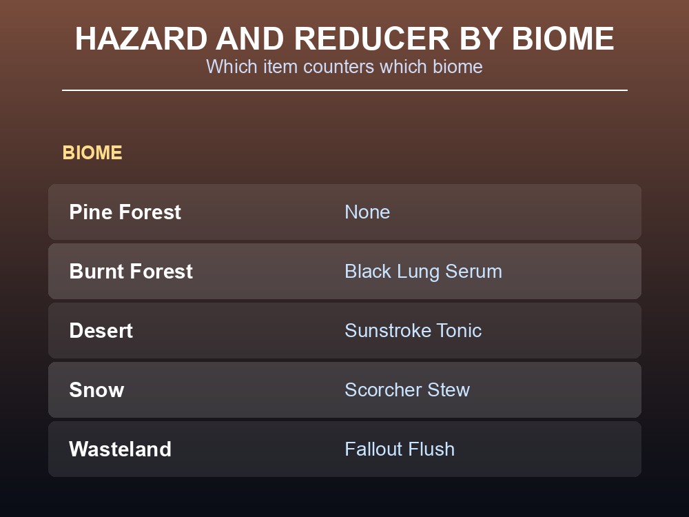 Data card pairing each biome's hazard with its reducer item and immunity gear.