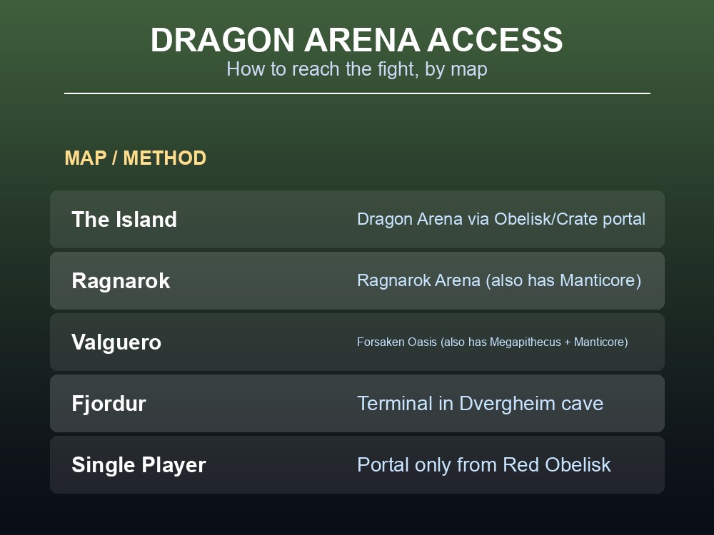 Map locations and access points for the Dragon Arena in ARK
