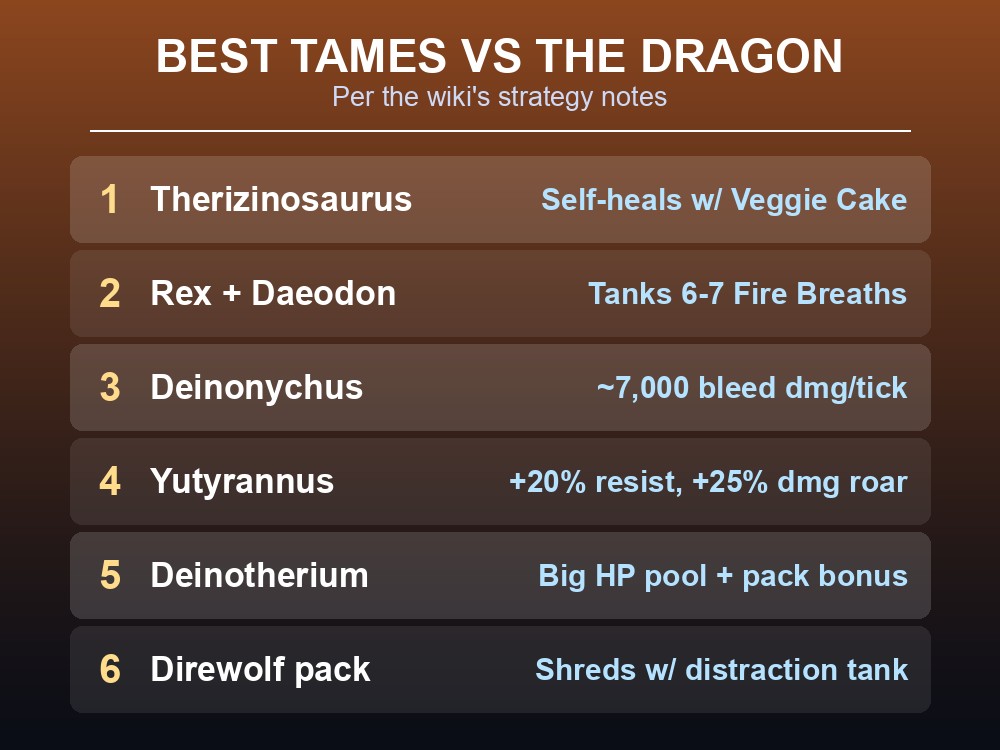 Ranked list of the best tames to bring against the Dragon in ARK