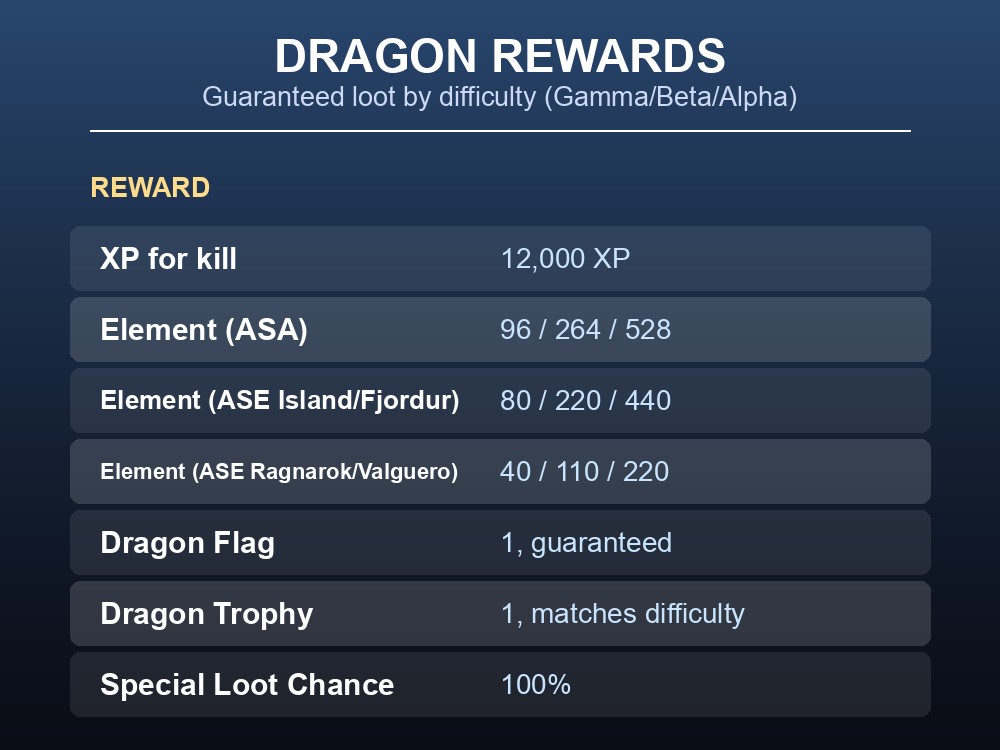Table of Dragon boss rewards and Element drops in ARK