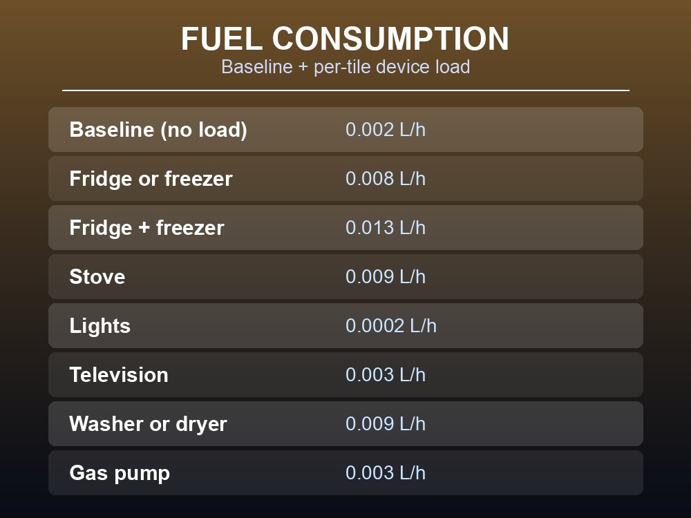 Per-device fuel consumption rates and the worked runtime example
