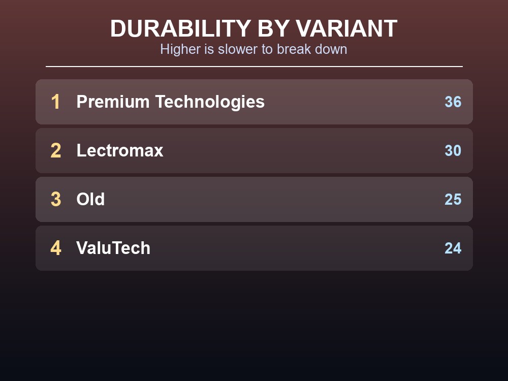 Connection skill requirement, fueling rules, and durability by variant