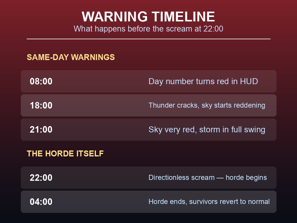 Data card listing the Blood Moon warning timeline from 08:00 to the horde's start.