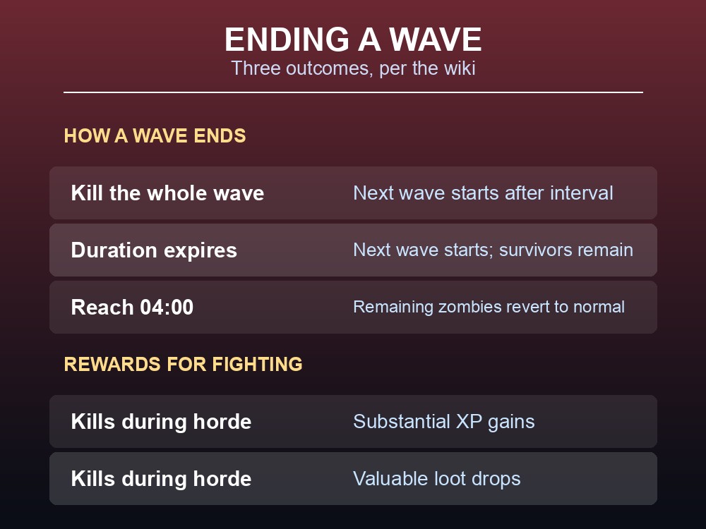 Data card showing the three ways a horde wave can end and the rewards for surviving.