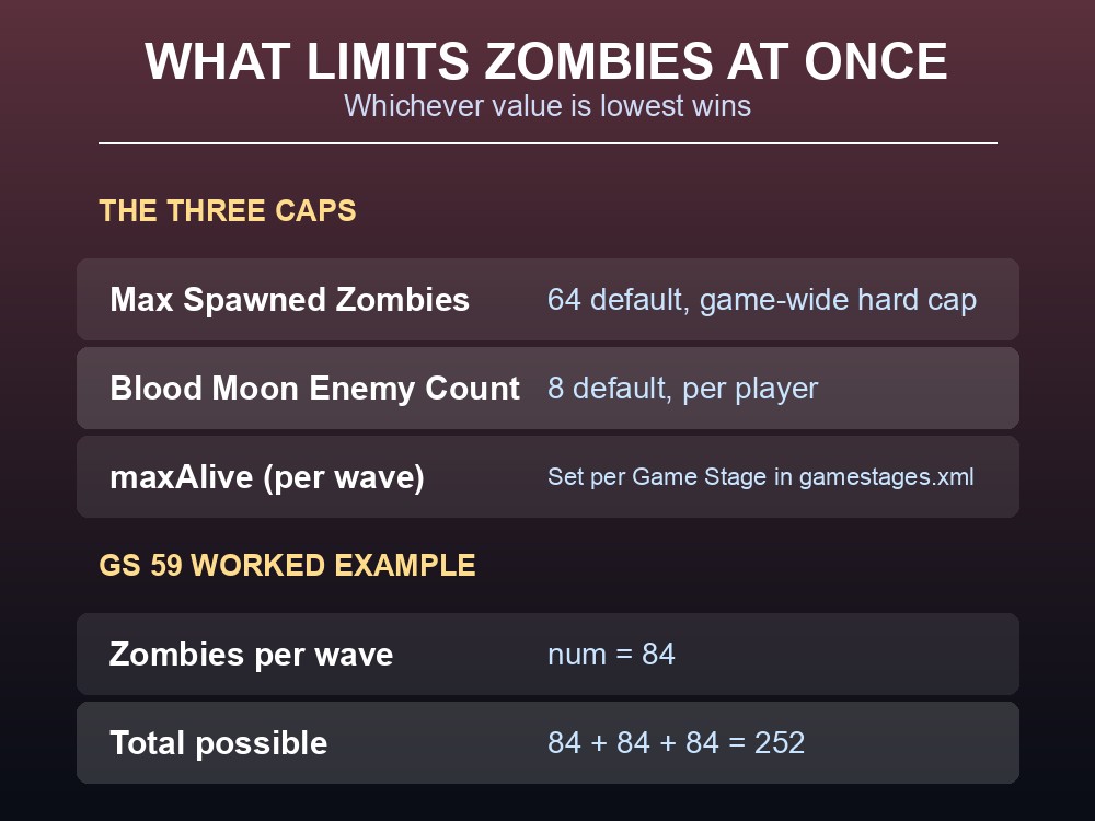 Data card breaking down the three settings that cap simultaneous zombie spawns.