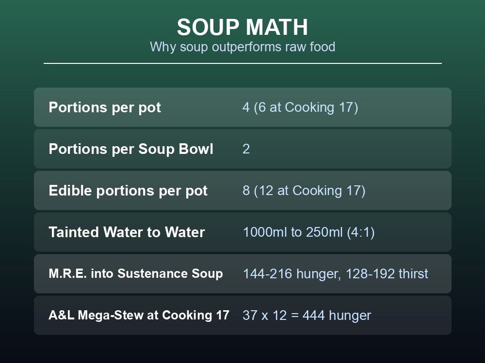 Data card showing soup portion math and one worked ingredient-to-output example from Abiotic Factor.
