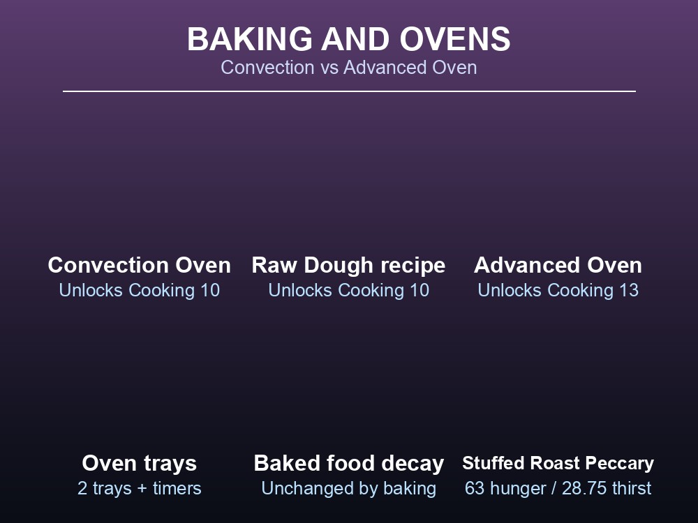 Data card comparing Abiotic Factor's two ovens and two baked-food examples.