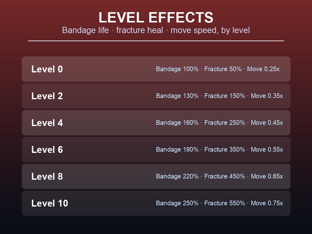 Table of First Aid's per-level multipliers for bandage life, fracture healing and movement.