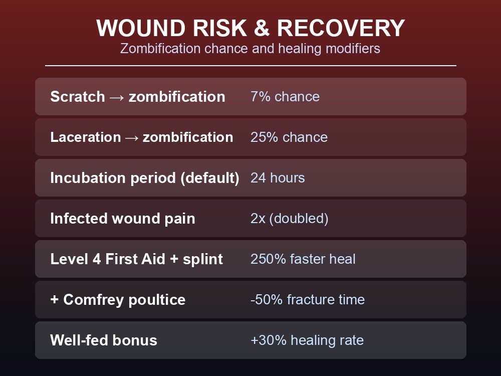 Table of zombification chance and treatment-time modifiers documented for wound care.