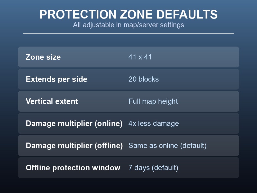 Data card listing the default protection-zone settings the Land Claim Block applies.