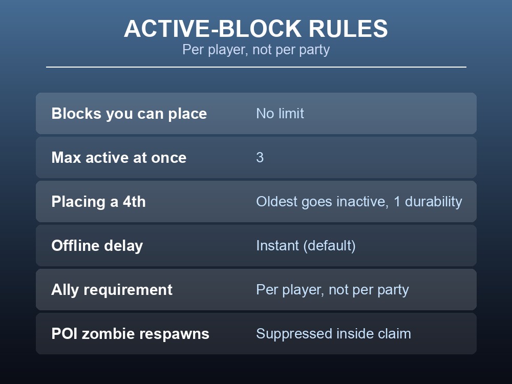 Data card listing the rules that govern how many Land Claim Blocks can be active per player.