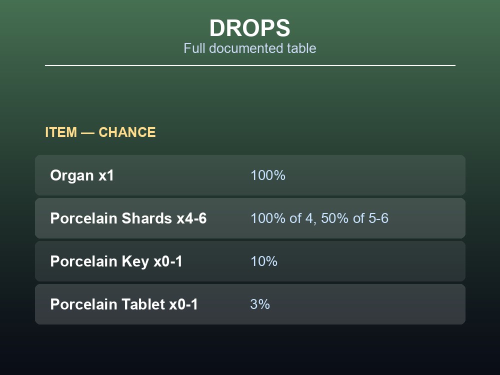 Card listing the Composer's four documented drop entries and their drop chances.