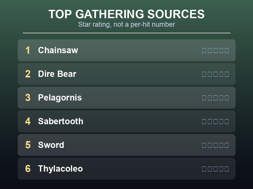 Card ranking the top-rated gathering sources for Organic Polymer by creature and tool.