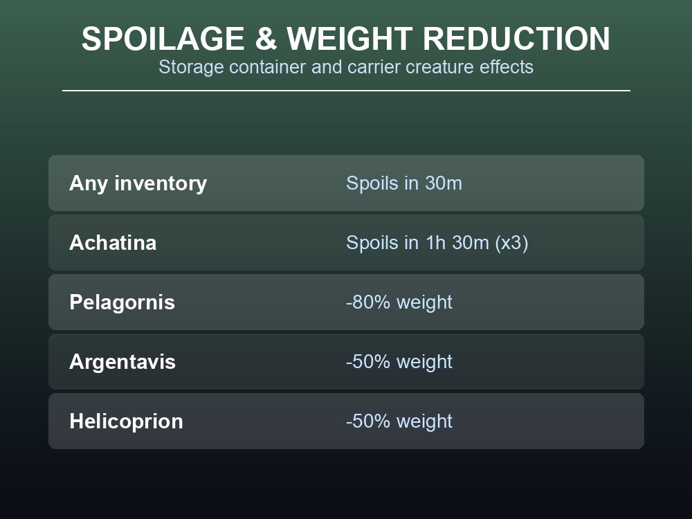 Card comparing Organic Polymer spoil times by container and weight reduction by carrier creature.