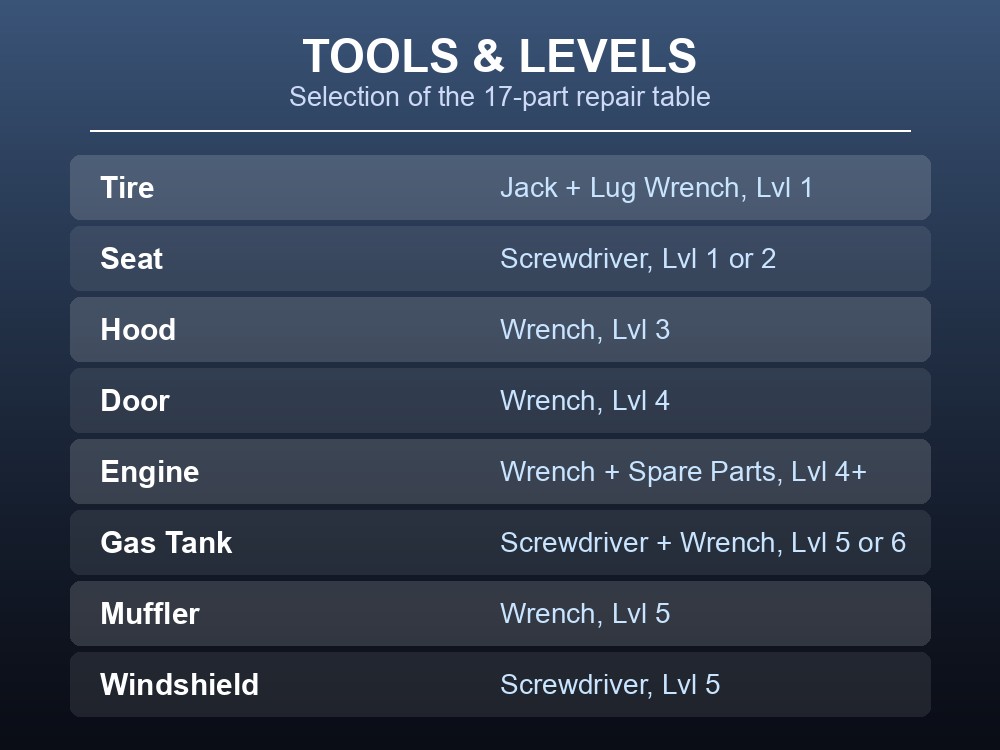 Tools and minimum Mechanics levels for common vehicle parts