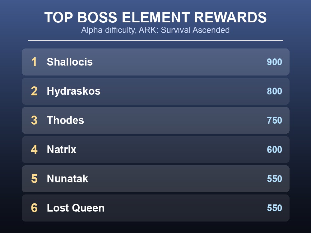 Ranked list of the highest Alpha-difficulty Element rewards from ARK bosses