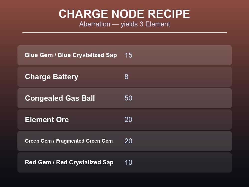 Table of the Charge Node Element recipe ingredients