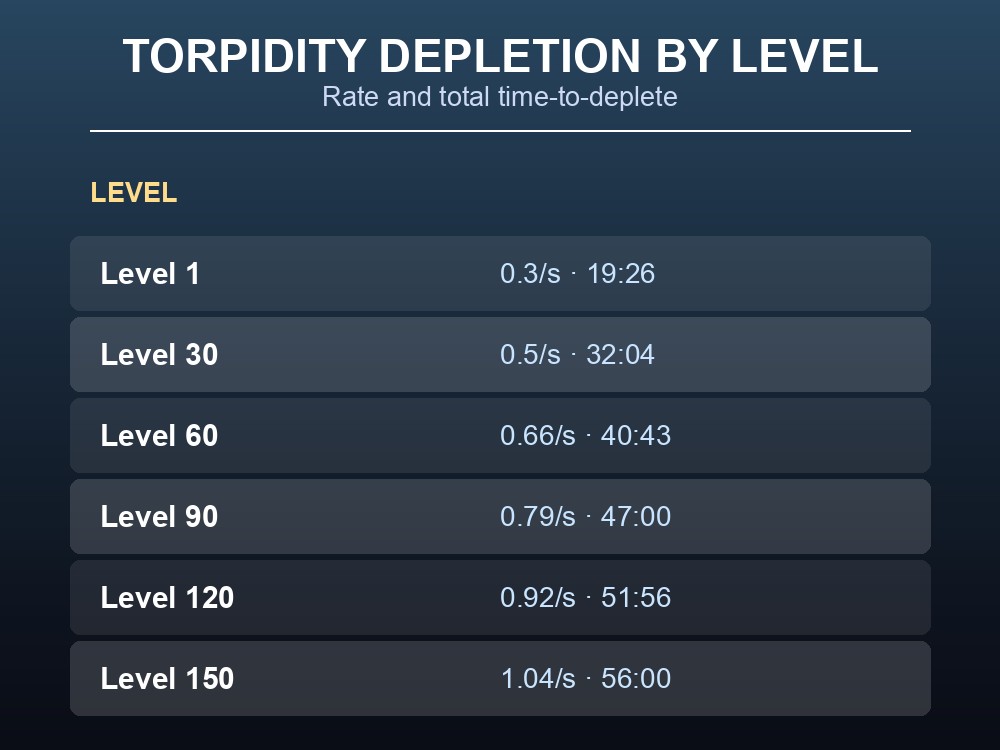 Table of preferred taming foods and torpidity depletion figures for a Carnotaurus