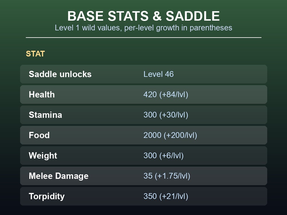 Table of Carnotaurus base stats, movement speed, and saddle requirement