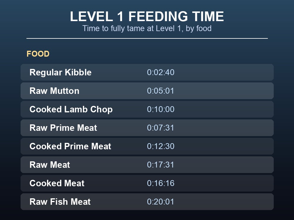 Table of Level 1 Pteranodon feeding times and torpidity decay