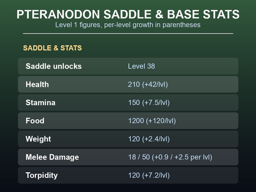 Table of Pteranodon saddle level and base stats