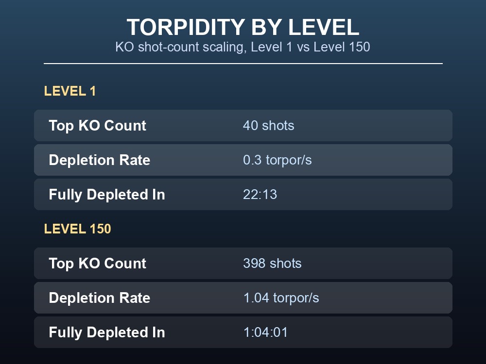 A table comparing Level 1 and Level 150 Sarco torpidity depletion rates and KO shot counts