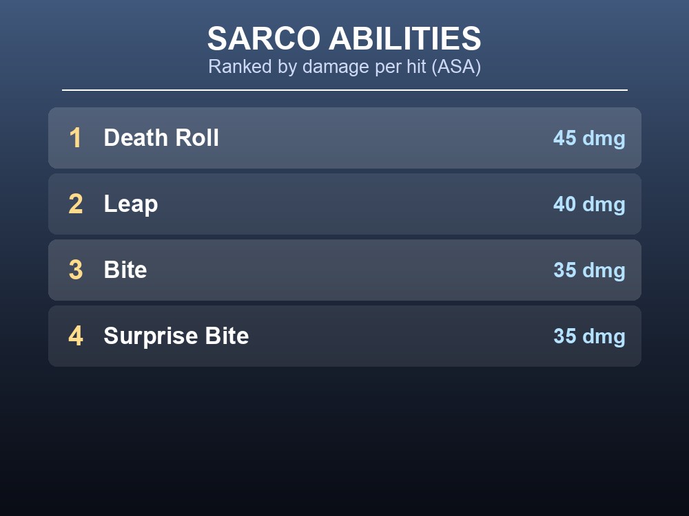 A ranked list of the Sarco's four combat abilities by damage